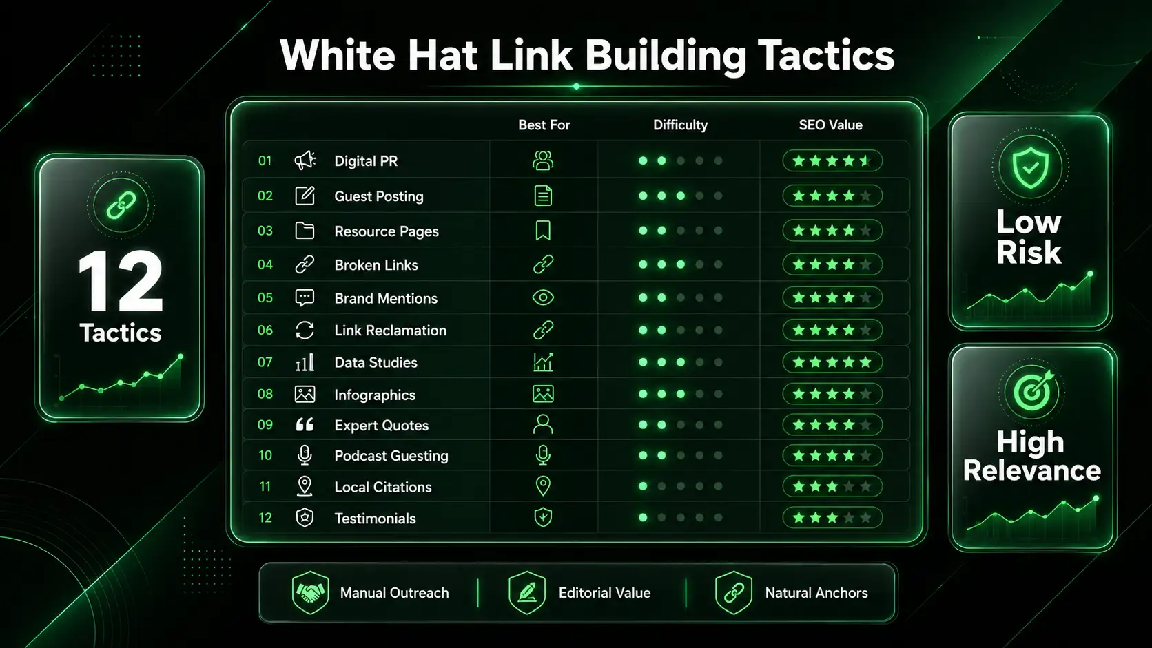 White hat link building strategies compared by difficulty and SEO value. 