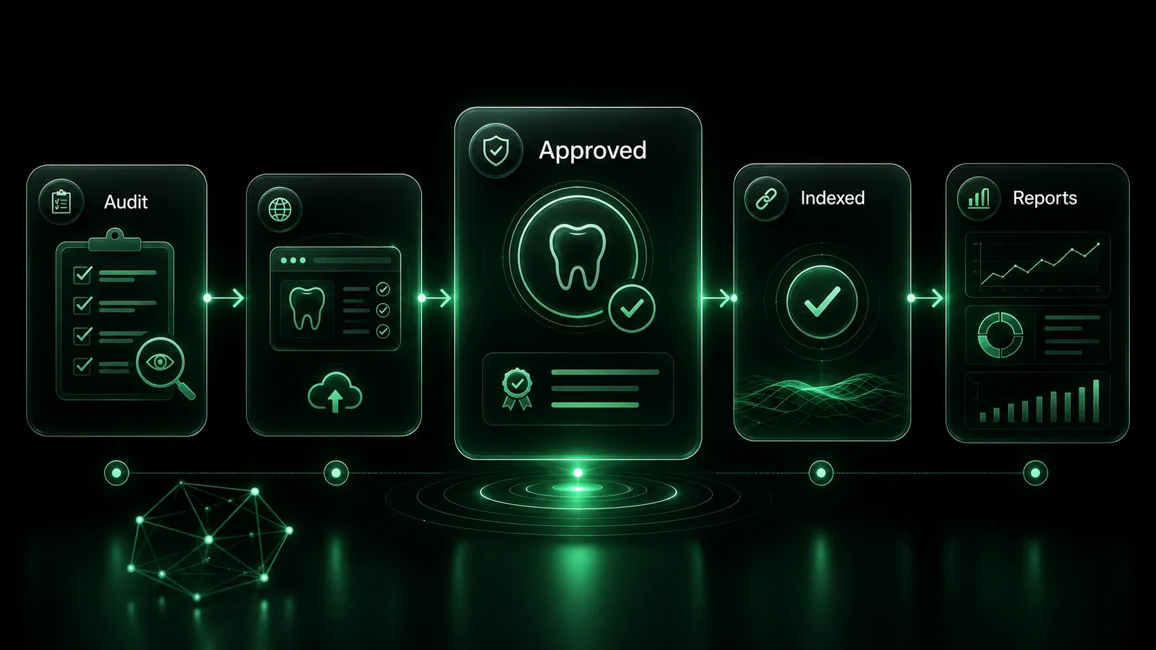 Workflow showing directory audit, approval, indexing, and ongoing performance monitoring.