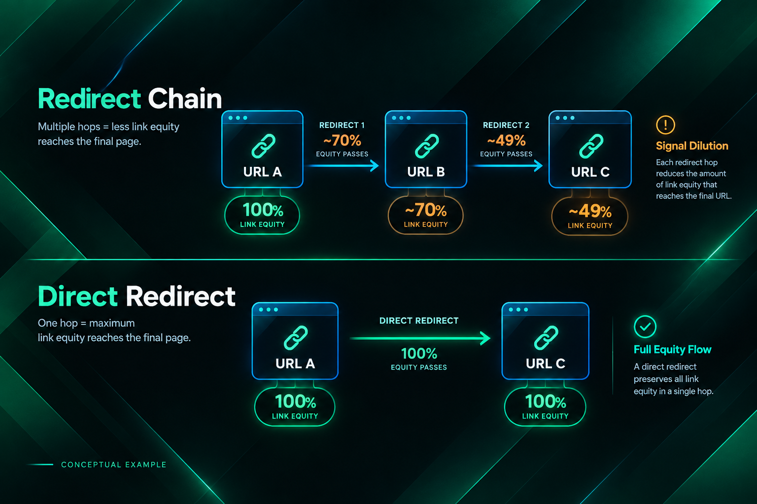 Diagram showing link equity dilution through a redirect chain versus a direct single-hop redirect