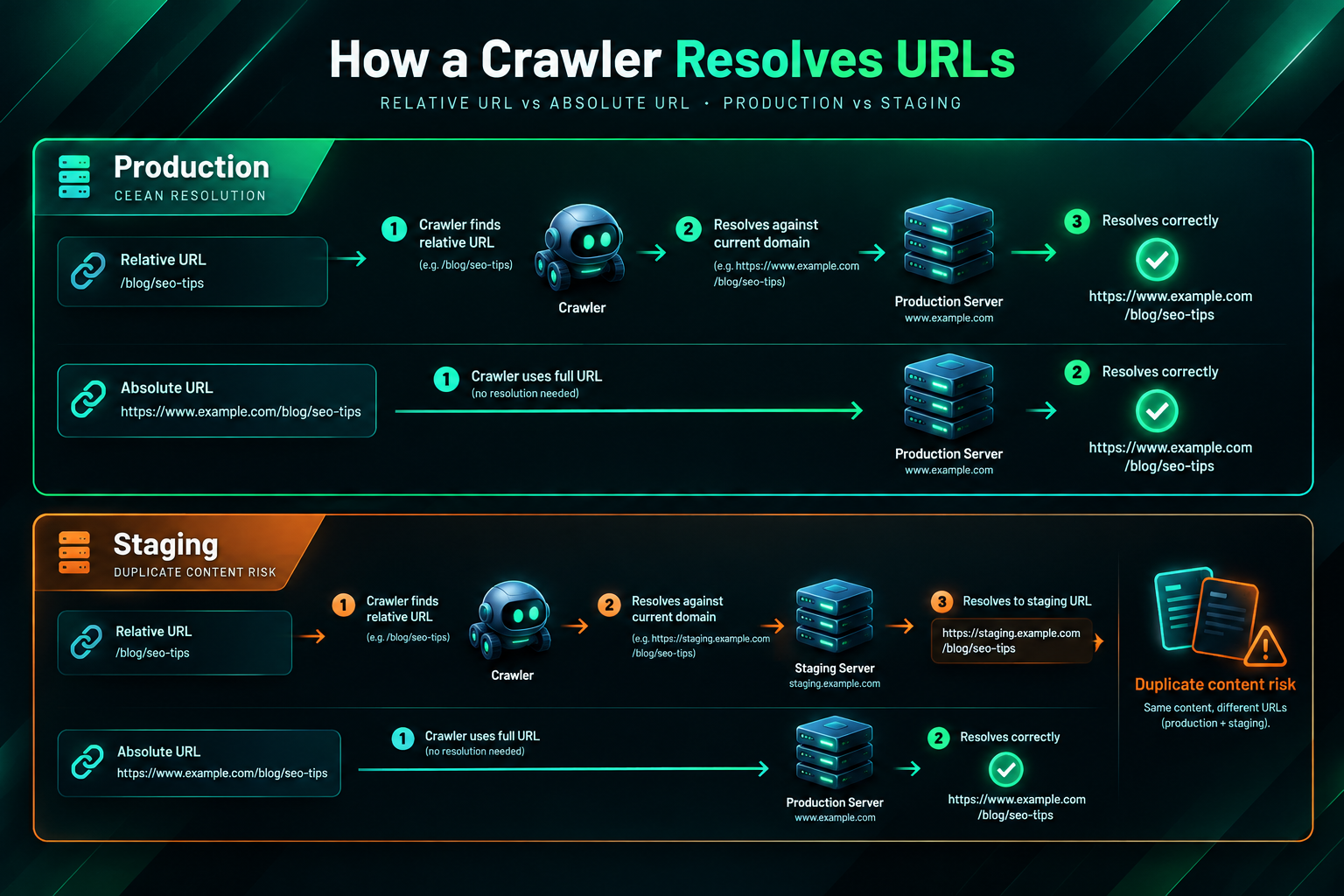 Diagram showing how crawlers resolve absolute and relative URLs in production and staging