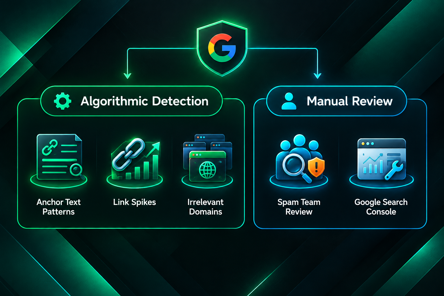 Diagram of Google's algorithmic and manual review process for detecting unnatural paid links