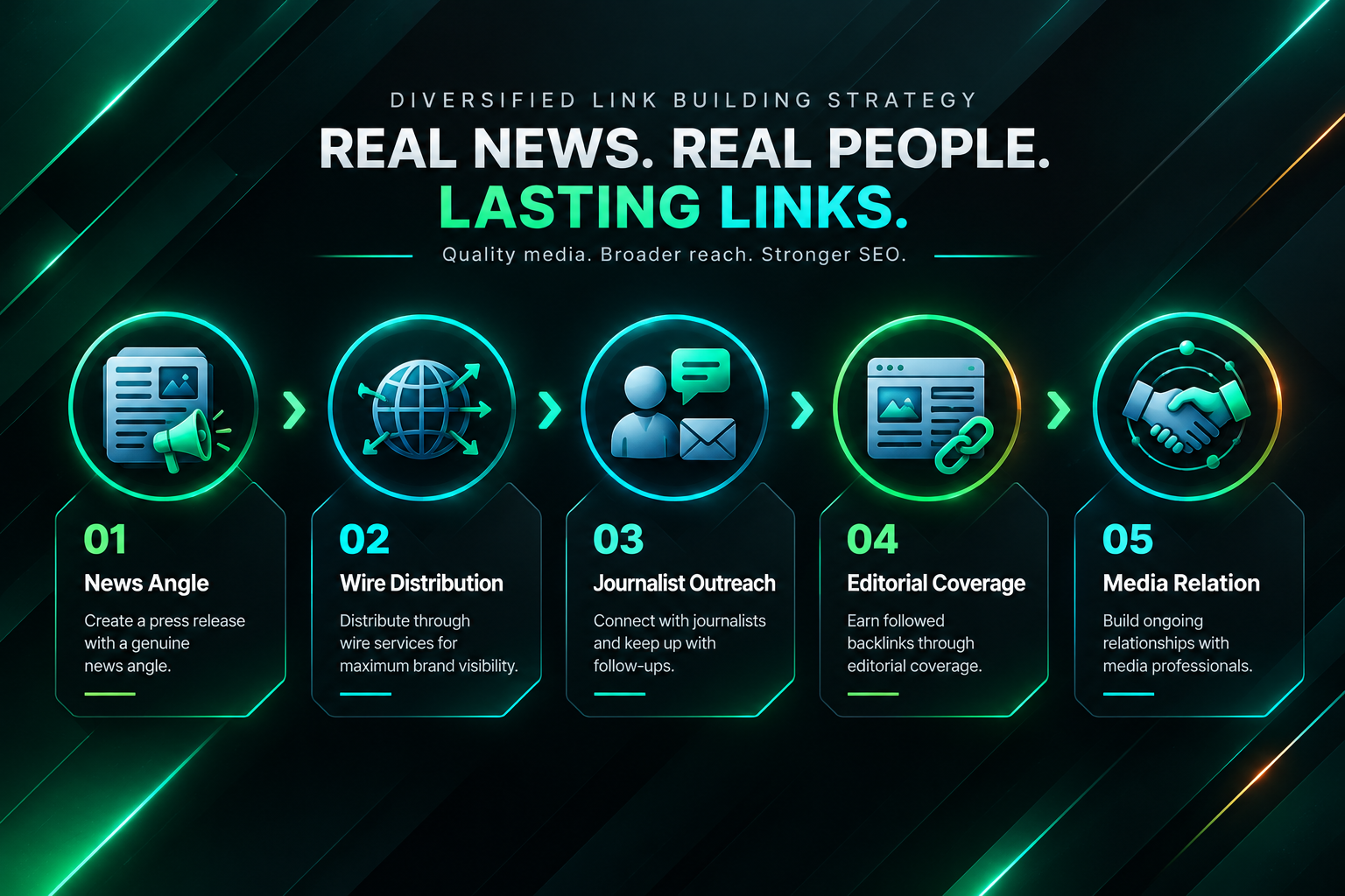 Process diagram integrating press releases into a diversified link building campaign