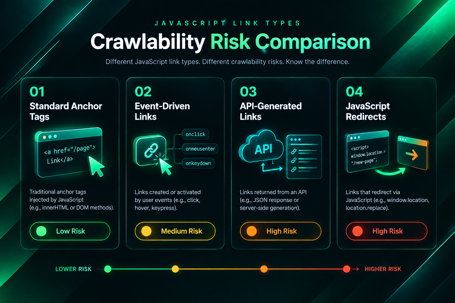 Comparison chart of four JavaScript link types rated by crawlability risk from low to high