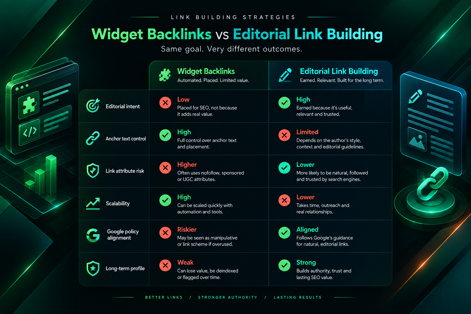 Comparison chart contrasting widget backlinks and editorial link building across key SEO factors