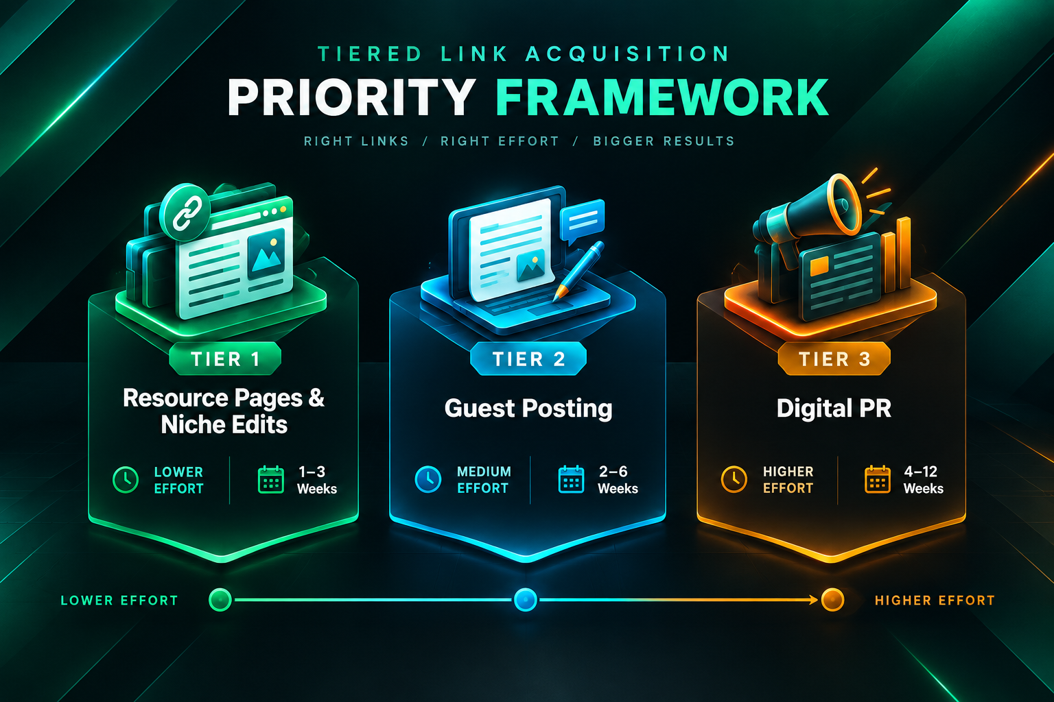 Three-tier link acquisition priority framework based on competitor backlink gap analysis