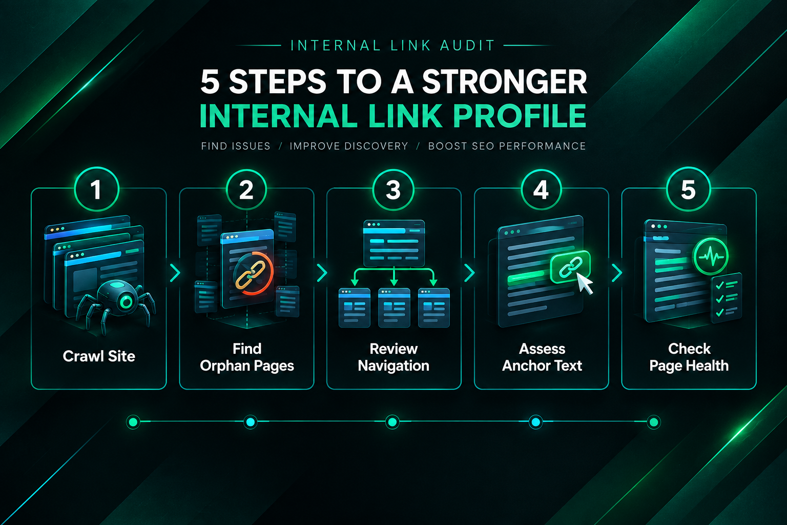 Internal link audit process steps from crawl to destination page health check