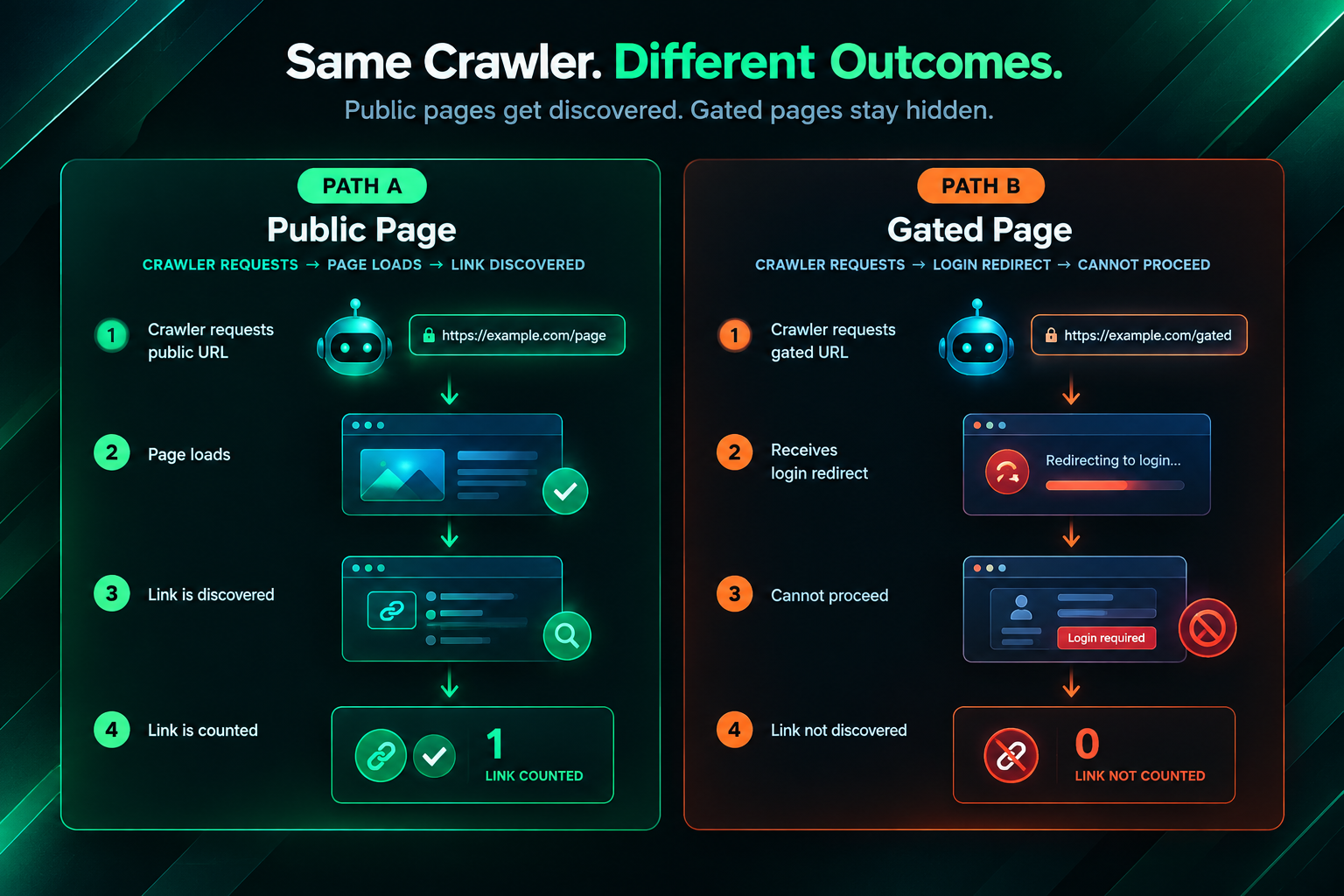 Diagram comparing crawler access to public pages versus login-protected pages