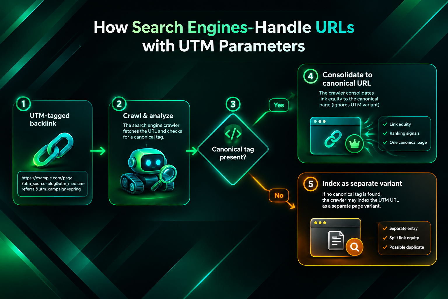 Flowchart showing how search engines process UTM-tagged URLs and consolidate them with canonical