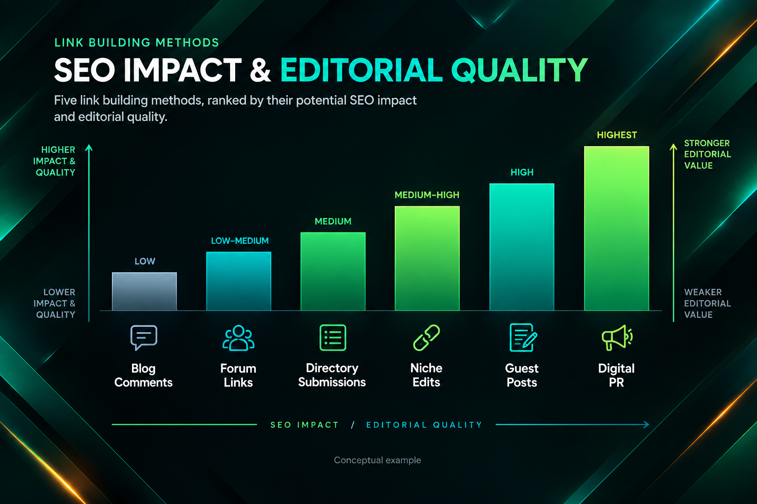 Comparison chart of link building methods ranked by SEO impact and editorial quality