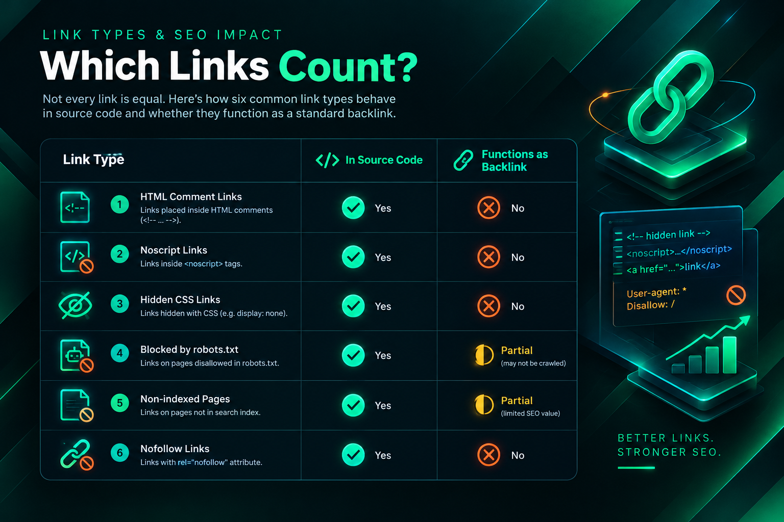 Comparison of rendered versus non-rendered link types and their effect on backlink equity