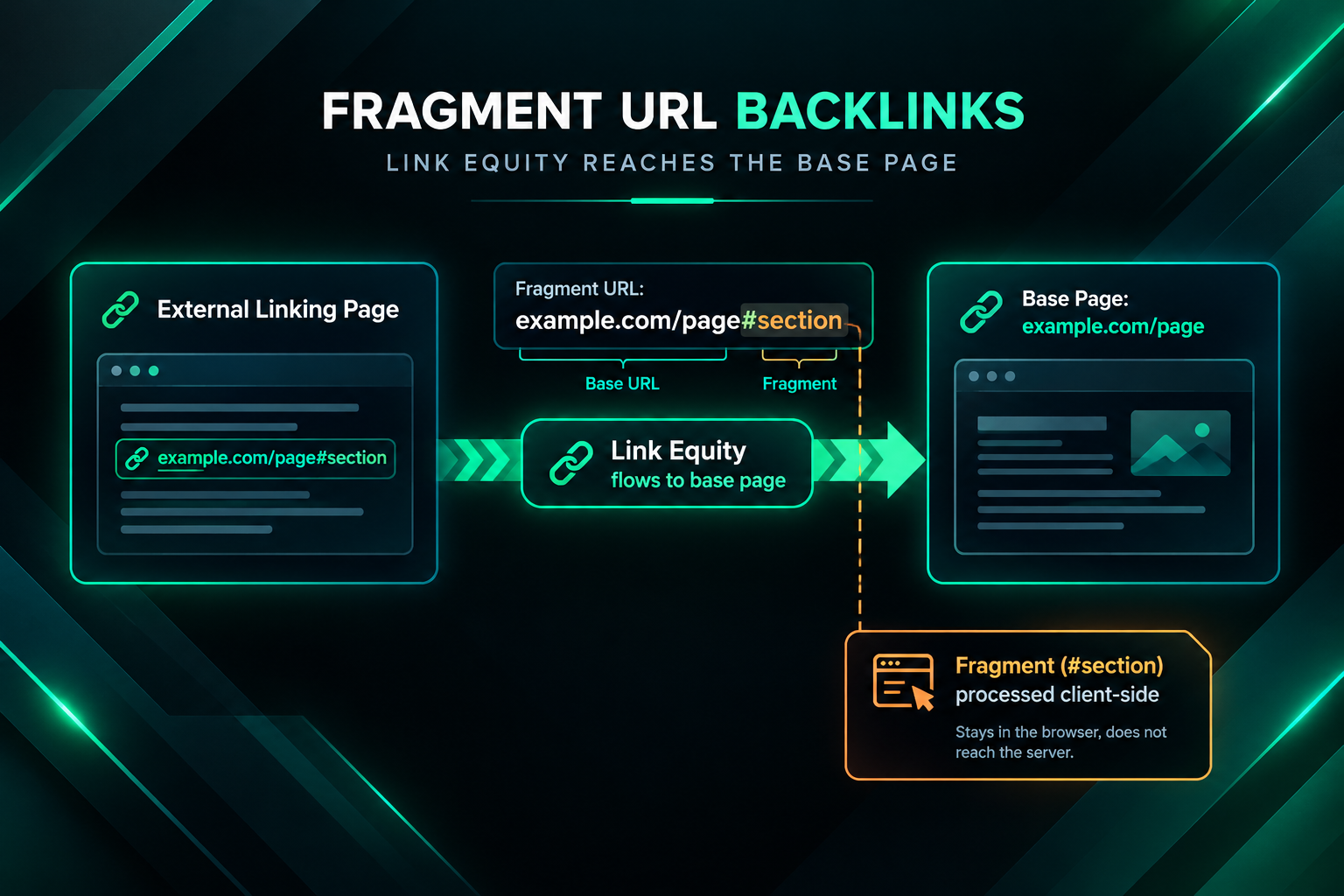 Diagram showing fragment URL backlink passing link equity to the base page rather than a separate