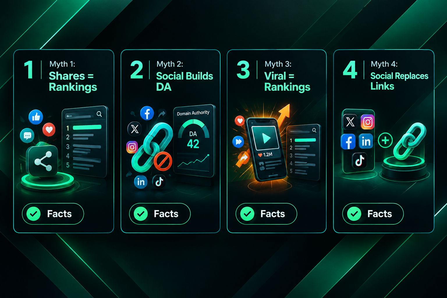 Four fact cards correcting common misconceptions about social media links and SEO rankings