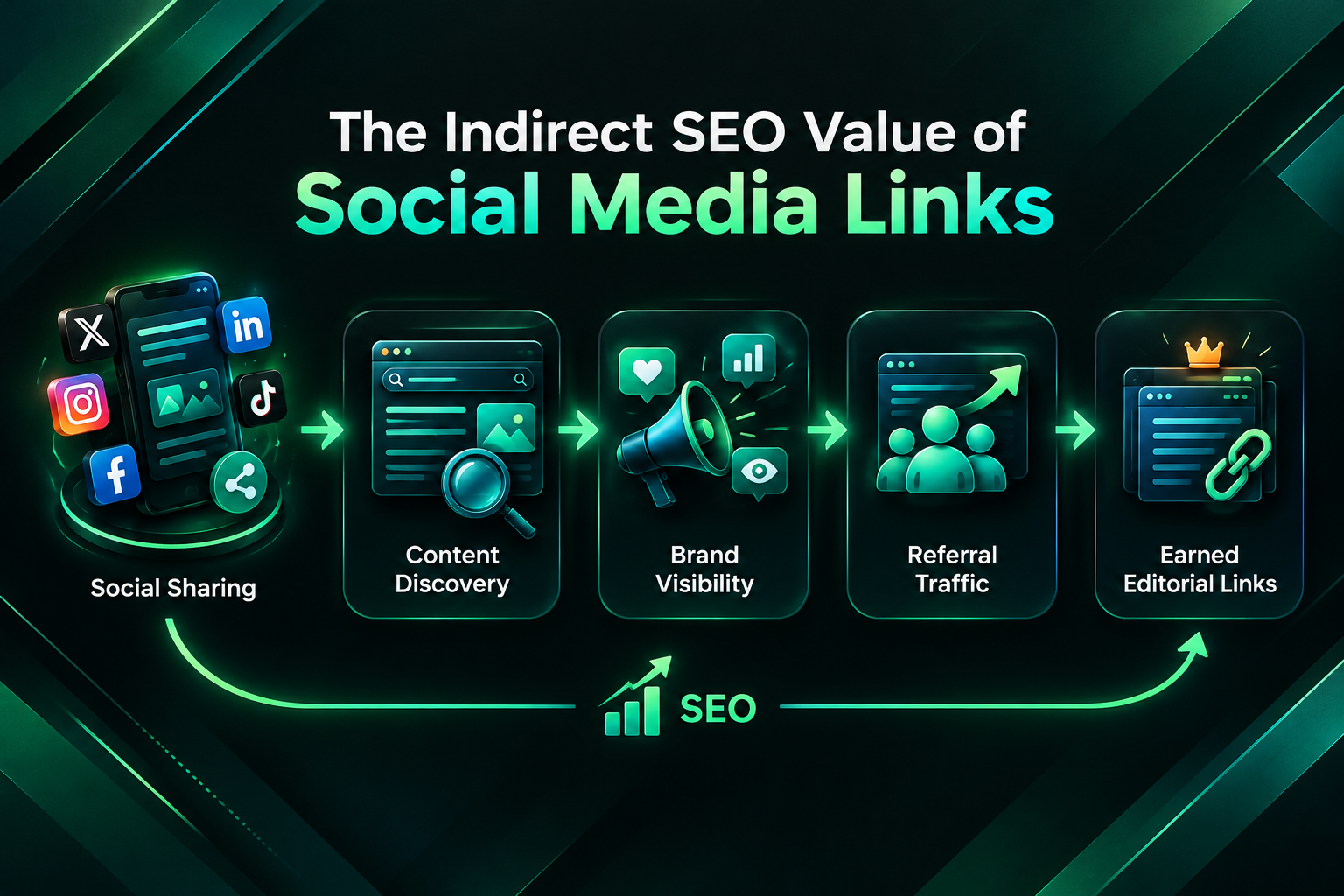 Flowchart showing how social media activity indirectly supports SEO through content discovery and