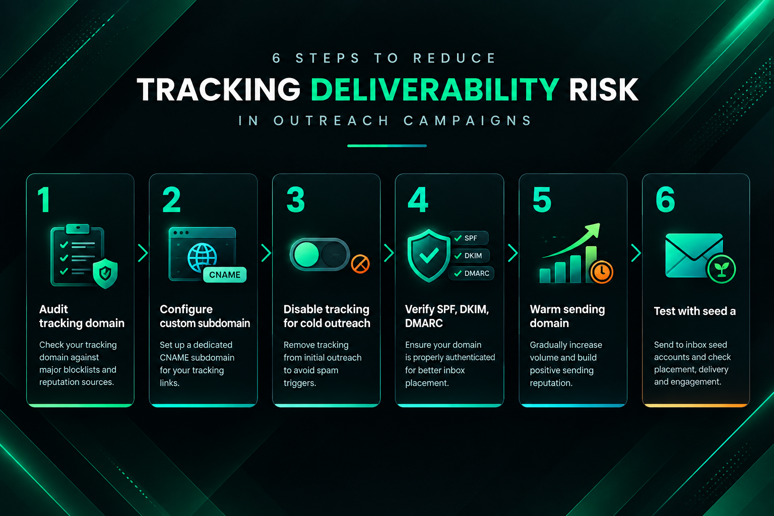 Step-by-step process for reducing click tracking deliverability risk in outreach email campaigns
