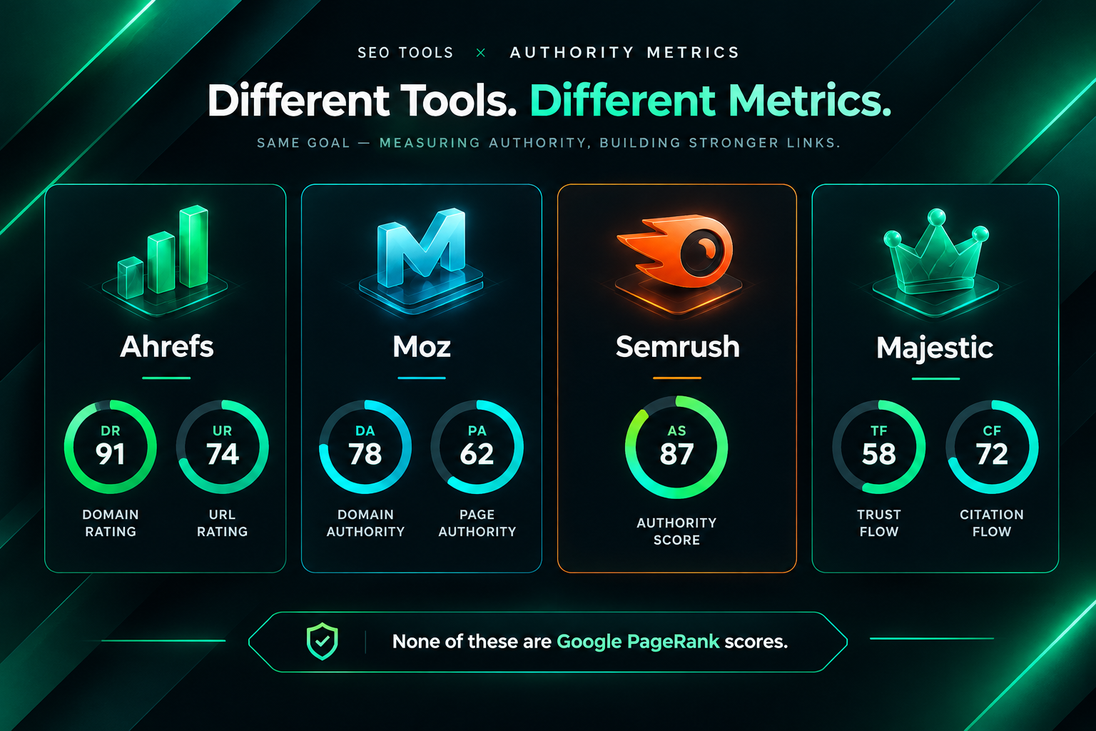 Comparison of third-party SEO authority metrics from Ahrefs, Moz, Semrush and Majestic
