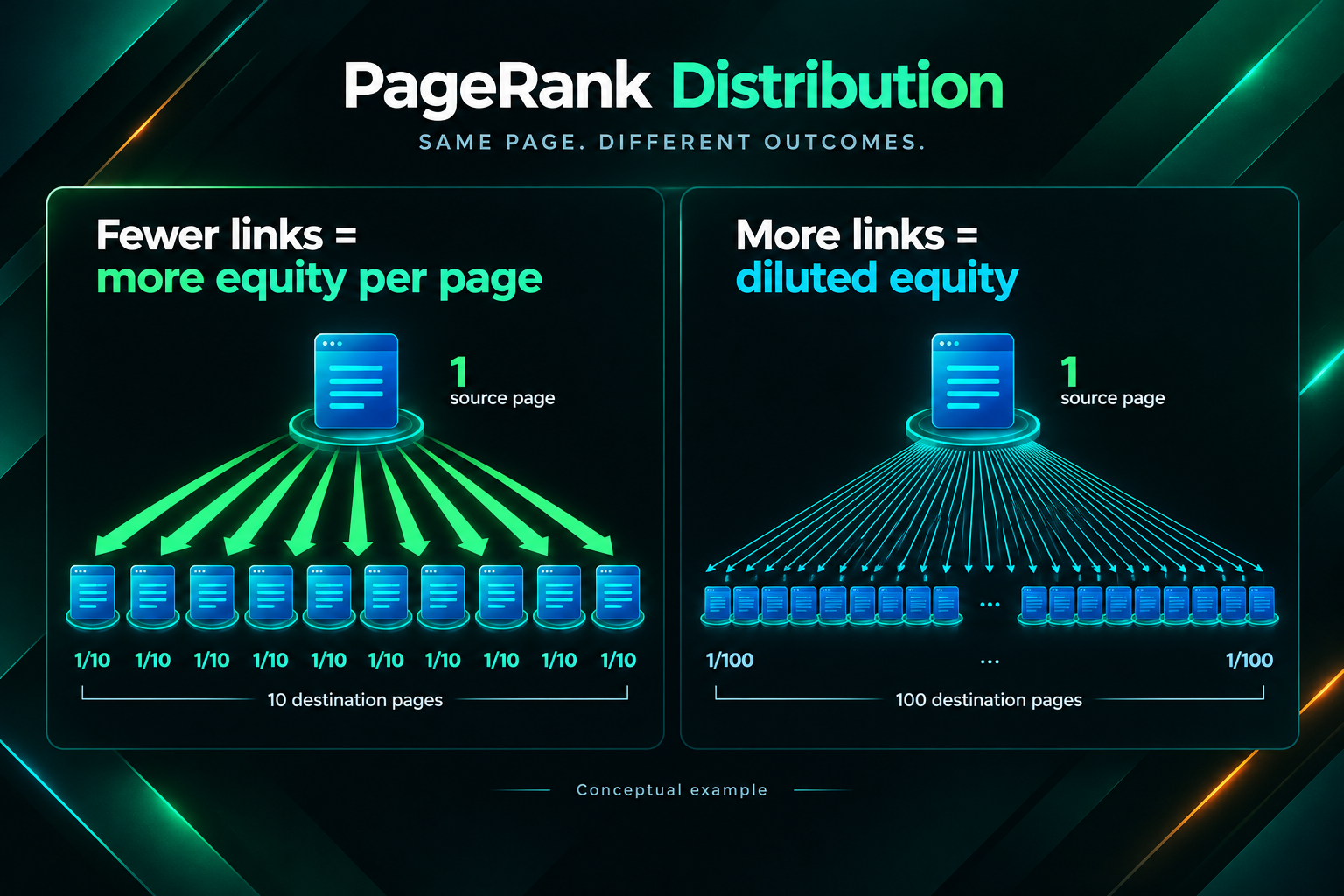 Infographic showing how more internal links dilute PageRank equity distributed to each destination