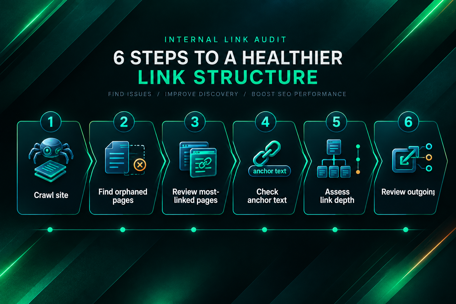 Six-step internal link audit process diagram from site crawl to outgoing link review