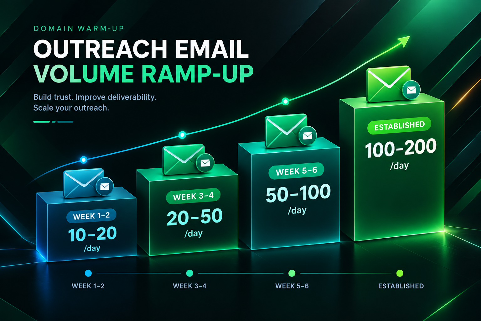 Outreach email warm-up ramp showing daily sending volume by domain age and warm-up stage