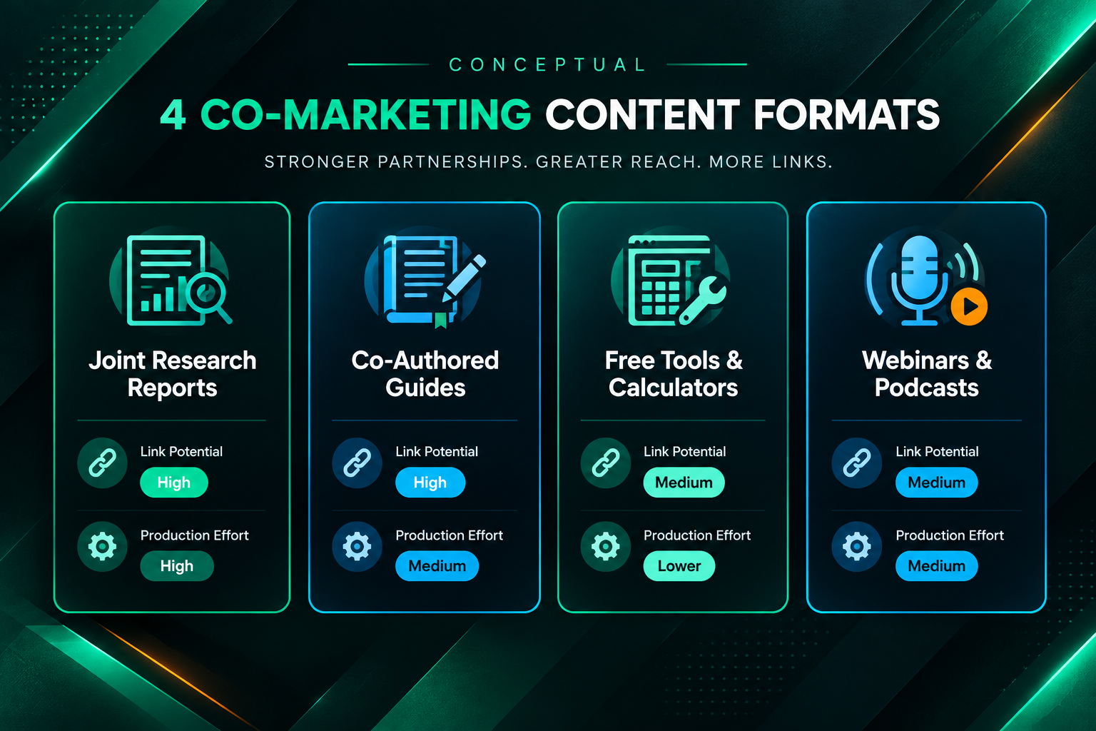 Comparison of co-marketing content formats by link acquisition potential and production effort