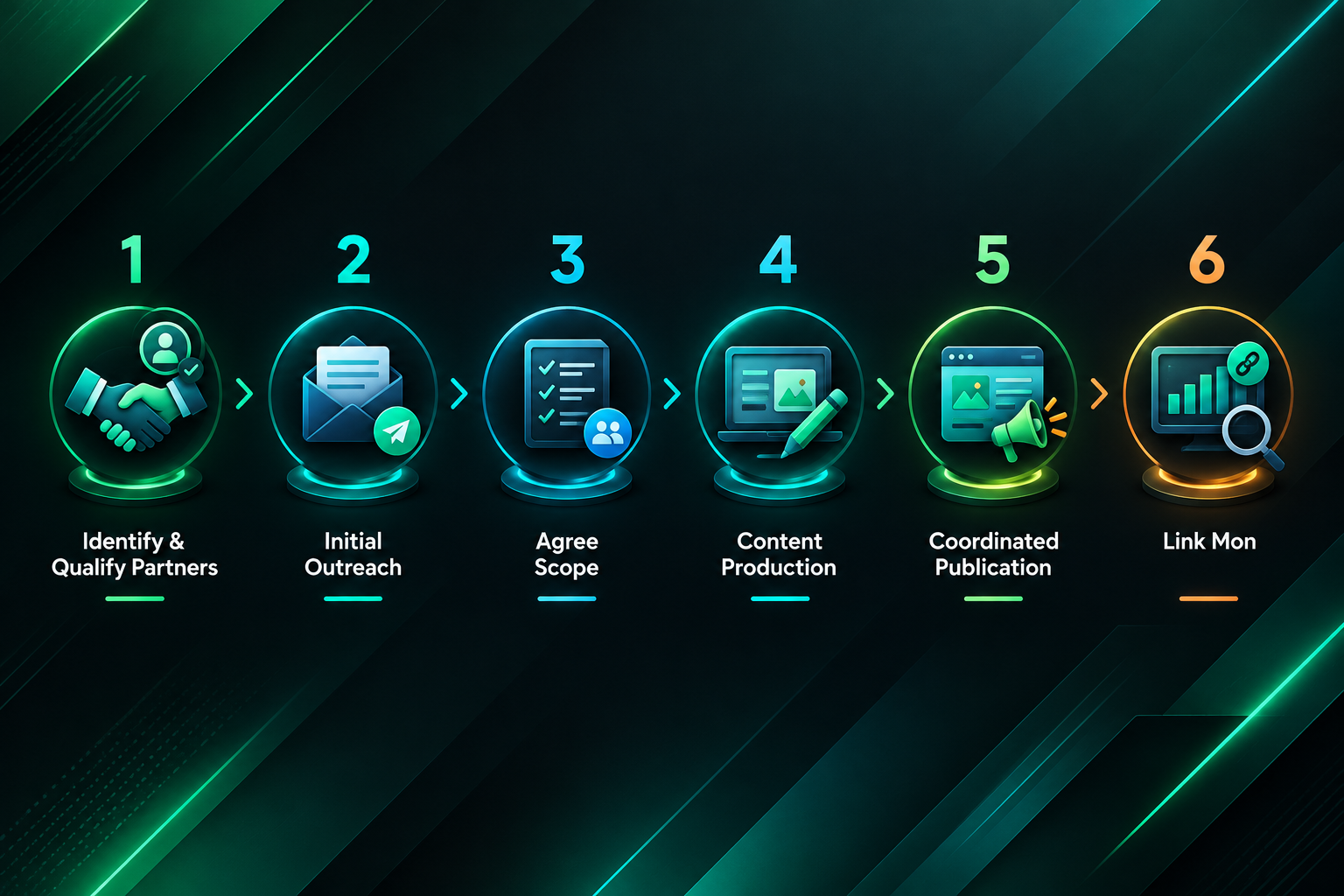 Six-stage co-marketing link building campaign workflow from partner identification to link