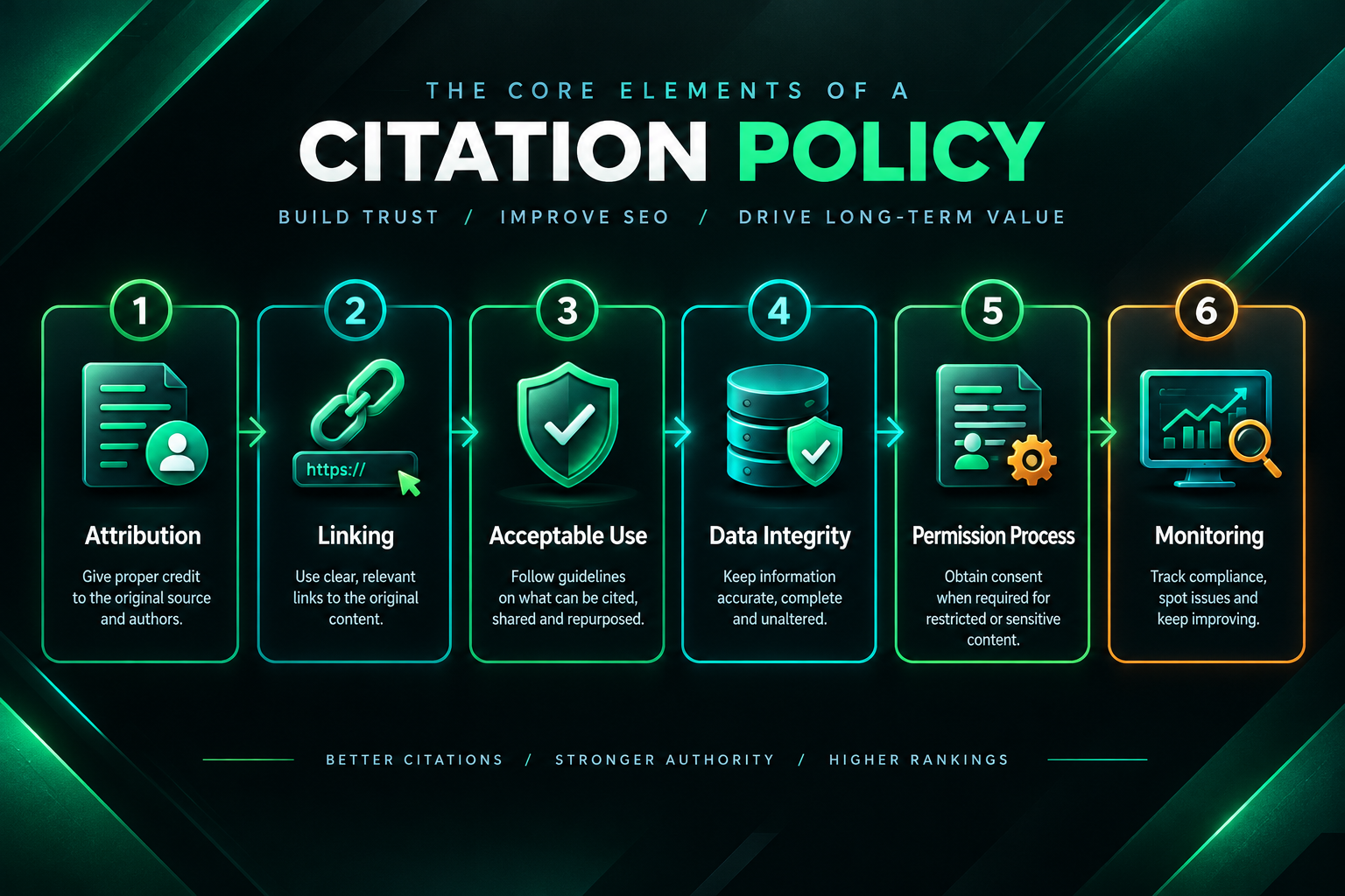 Process diagram showing six core elements of a citation policy for original research