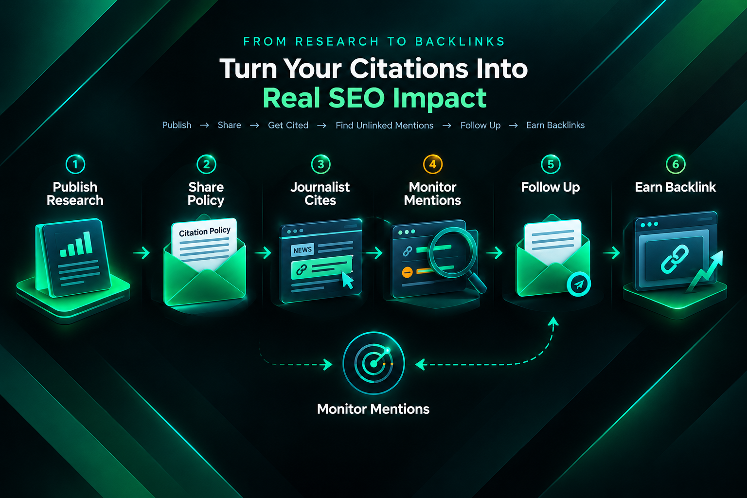 Outreach workflow integrating a citation policy to earn backlinks from original research citations