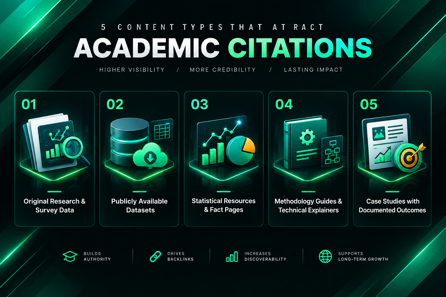 Infographic listing five content types that attract academic citations including research