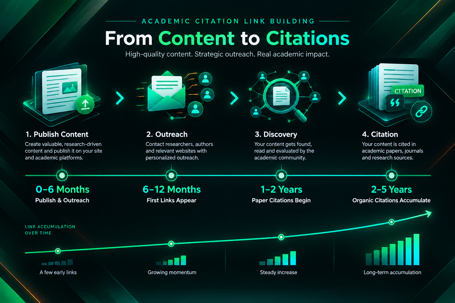 Timeline diagram showing academic citation link building milestones from six months to five years