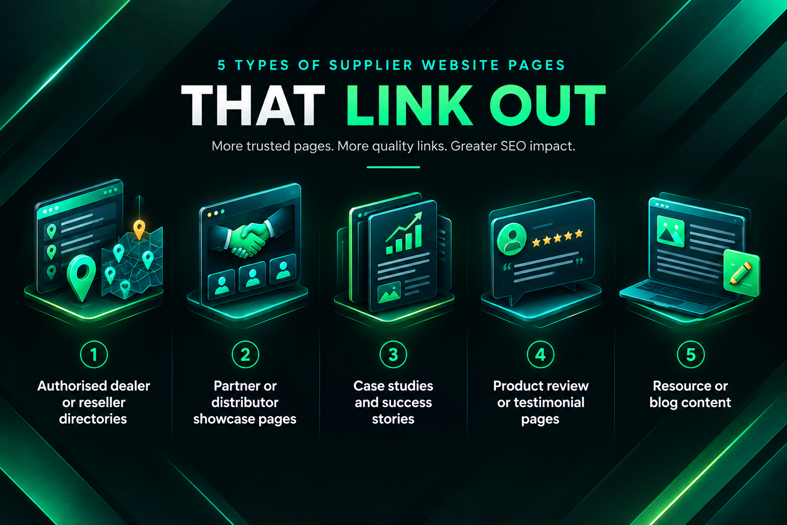 Infographic showing five supplier page types that commonly include outbound links to reseller