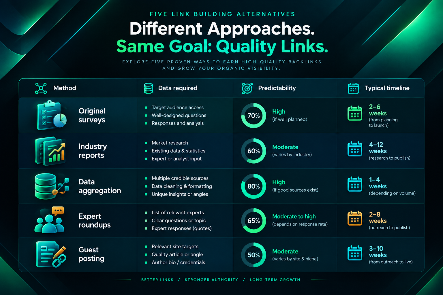 Comparison of survey-based link building versus alternative link acquisition methods