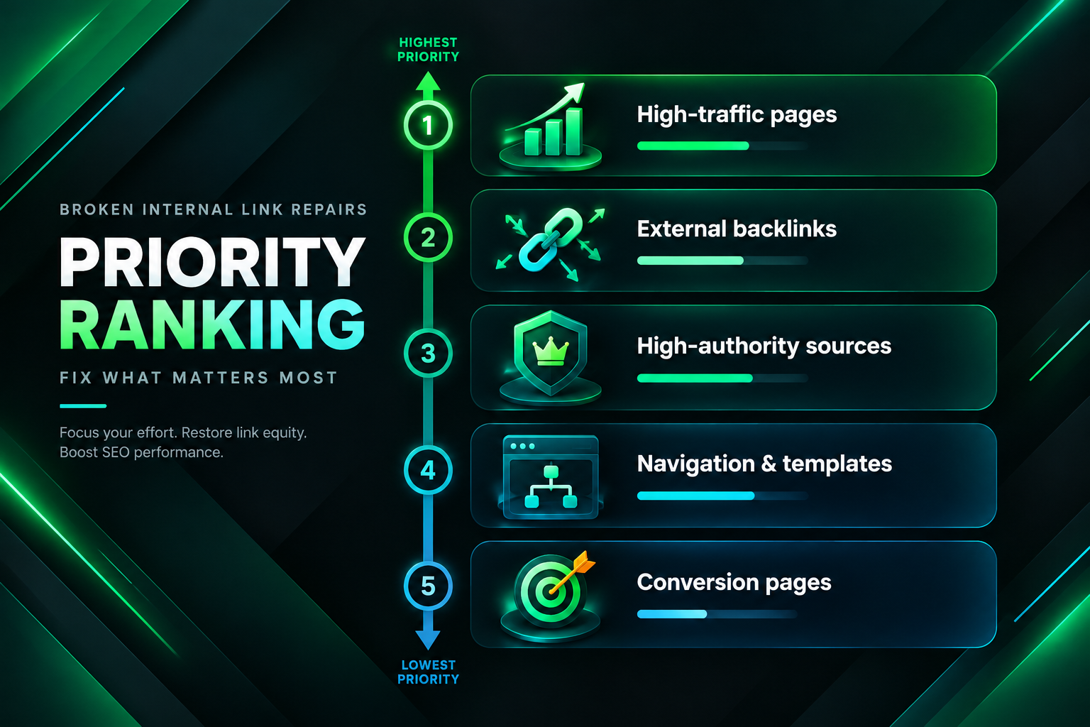 Priority tiers for fixing broken internal links from high-traffic pages to conversion-critical pages