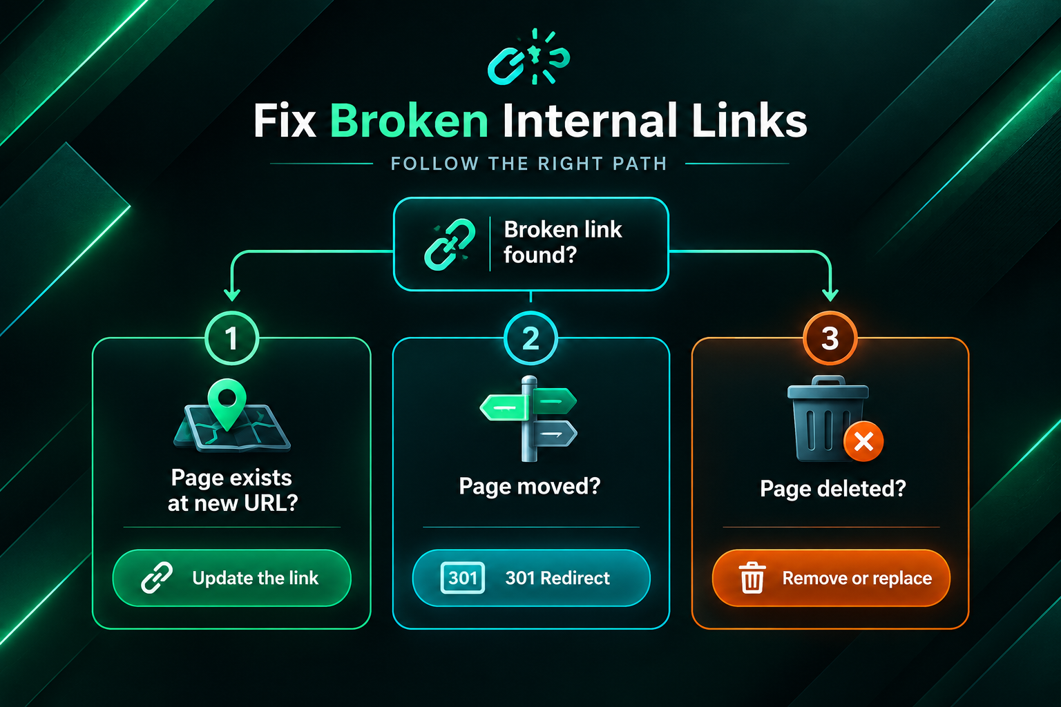 Flowchart showing three methods to fix broken internal links: update link, 301 redirect, or remove