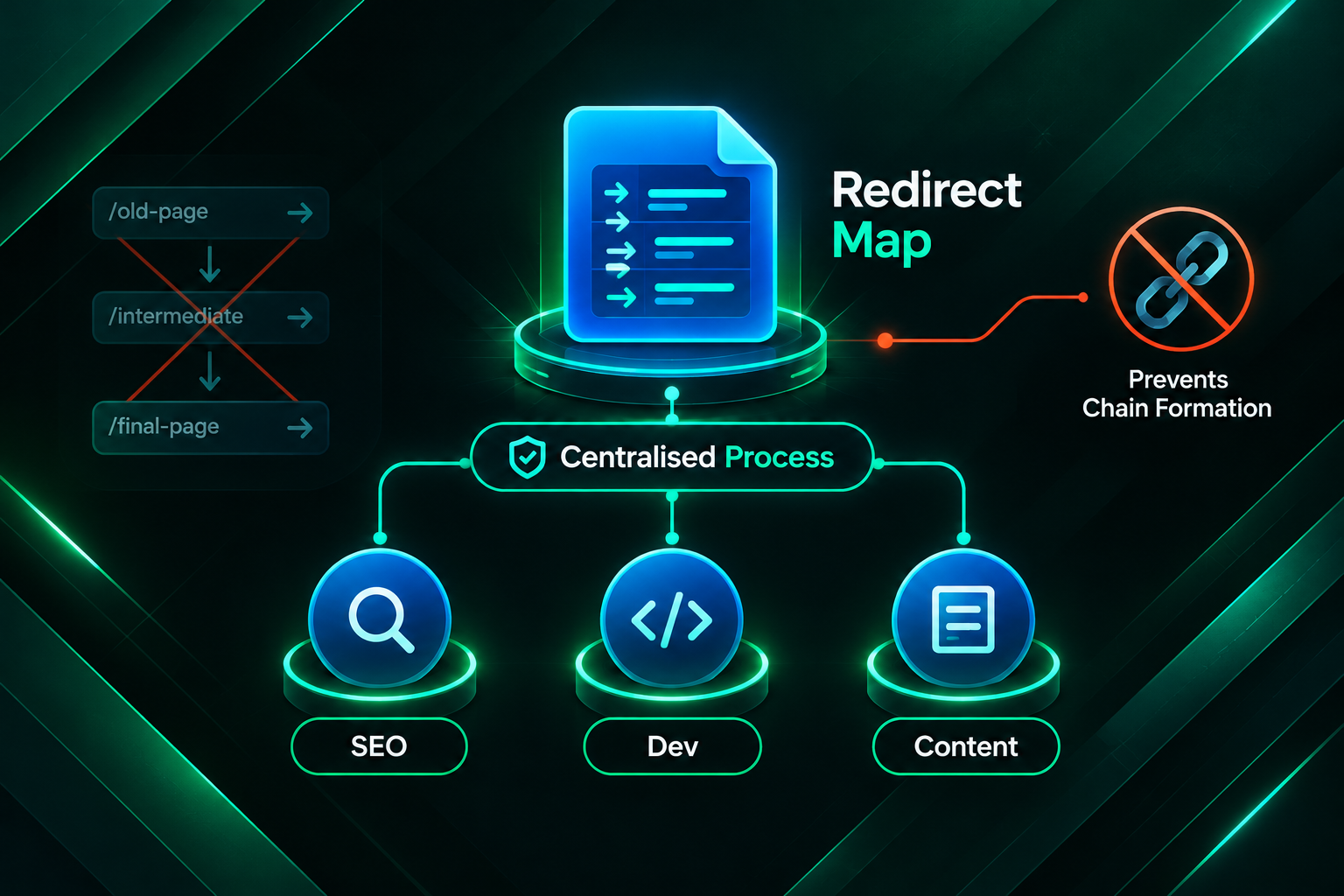 Illustration of a centralised redirect map shared between SEO, development and content teams