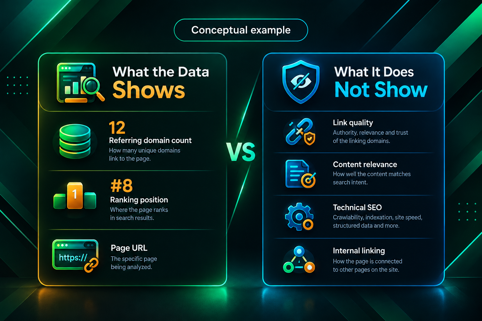 Comparison of what joined backlink and ranking data shows versus what it does not capture