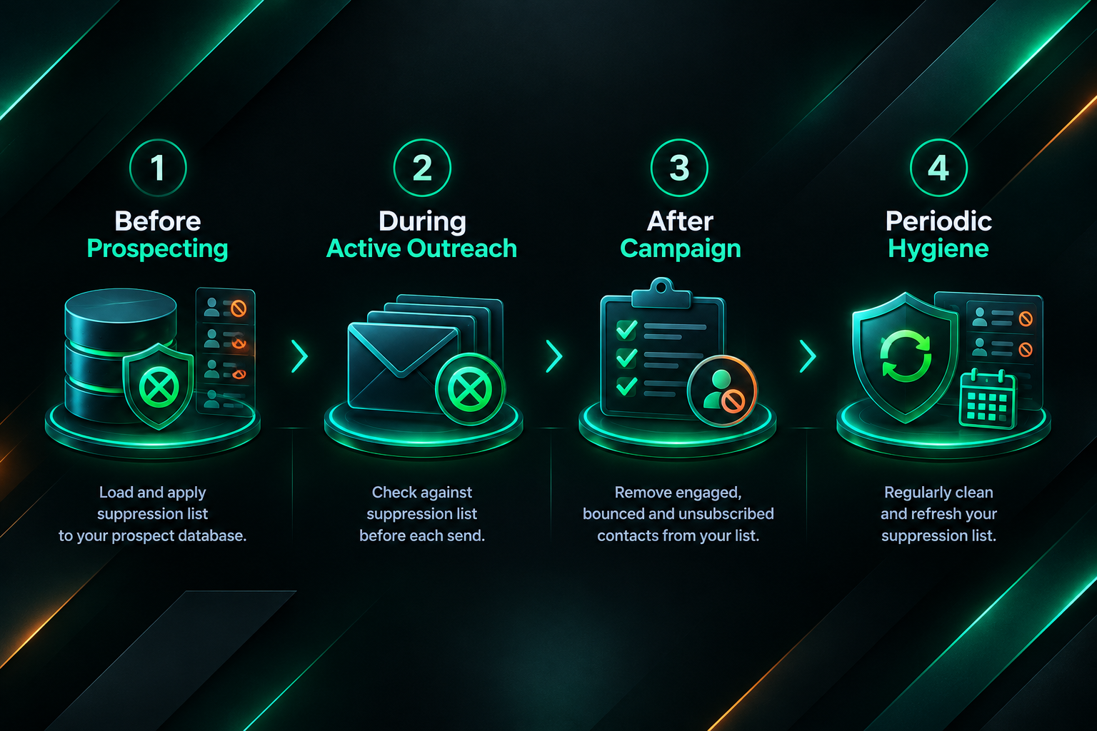 Four-stage process for integrating suppression lists into an outreach campaign workflow