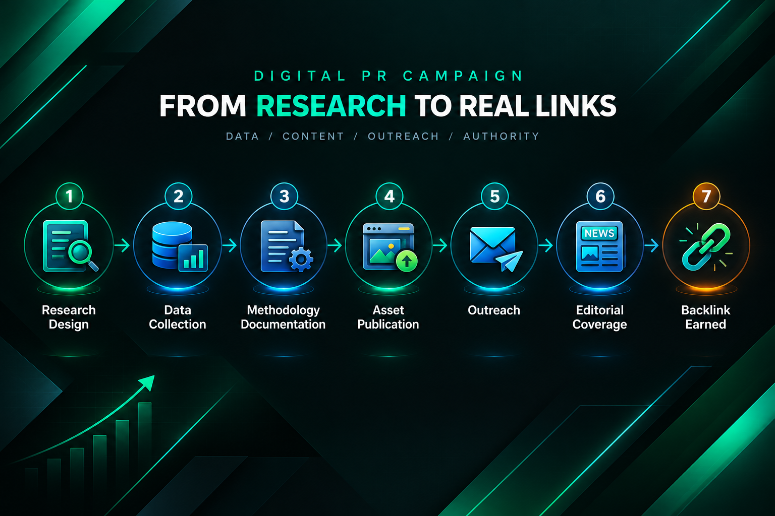 Digital PR campaign workflow from research design to earned backlinks, seven-step process diagram