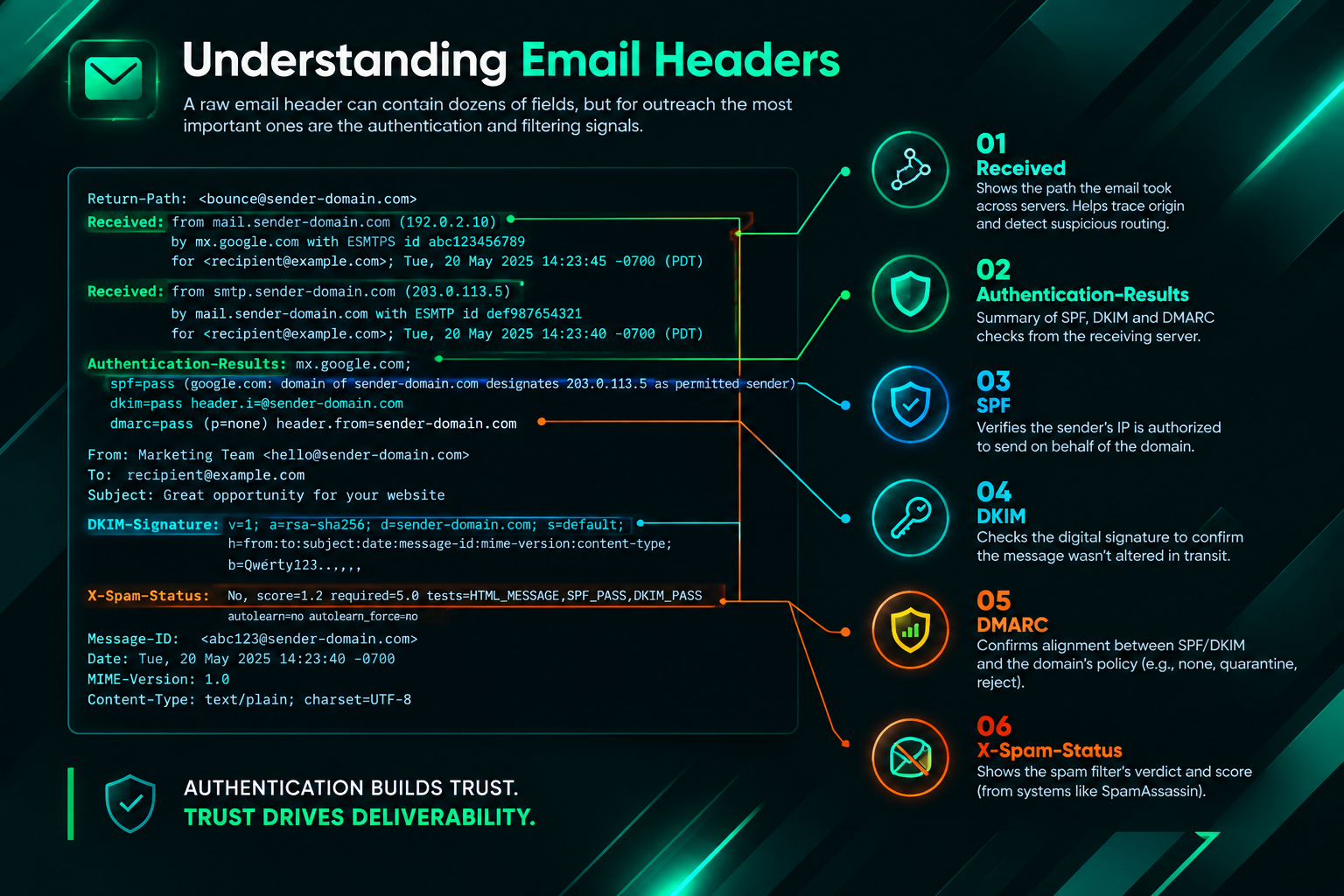 Annotated email header diagram highlighting SPF, DKIM, DMARC, Authentication-Results, and