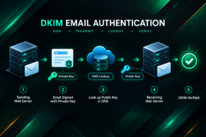 DKIM email authentication process showing signing and verification between sending and receiving