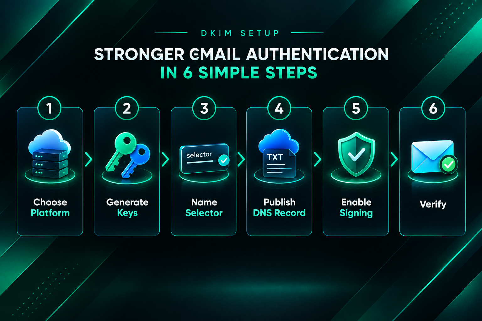 Six-step DKIM setup process diagram for outreach email configuration