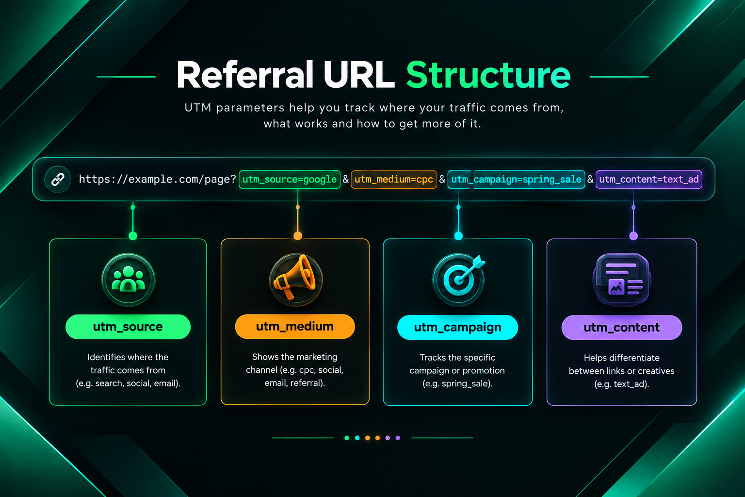 Infographic showing UTM parameter components for tracking backlink referral traffic in GA4