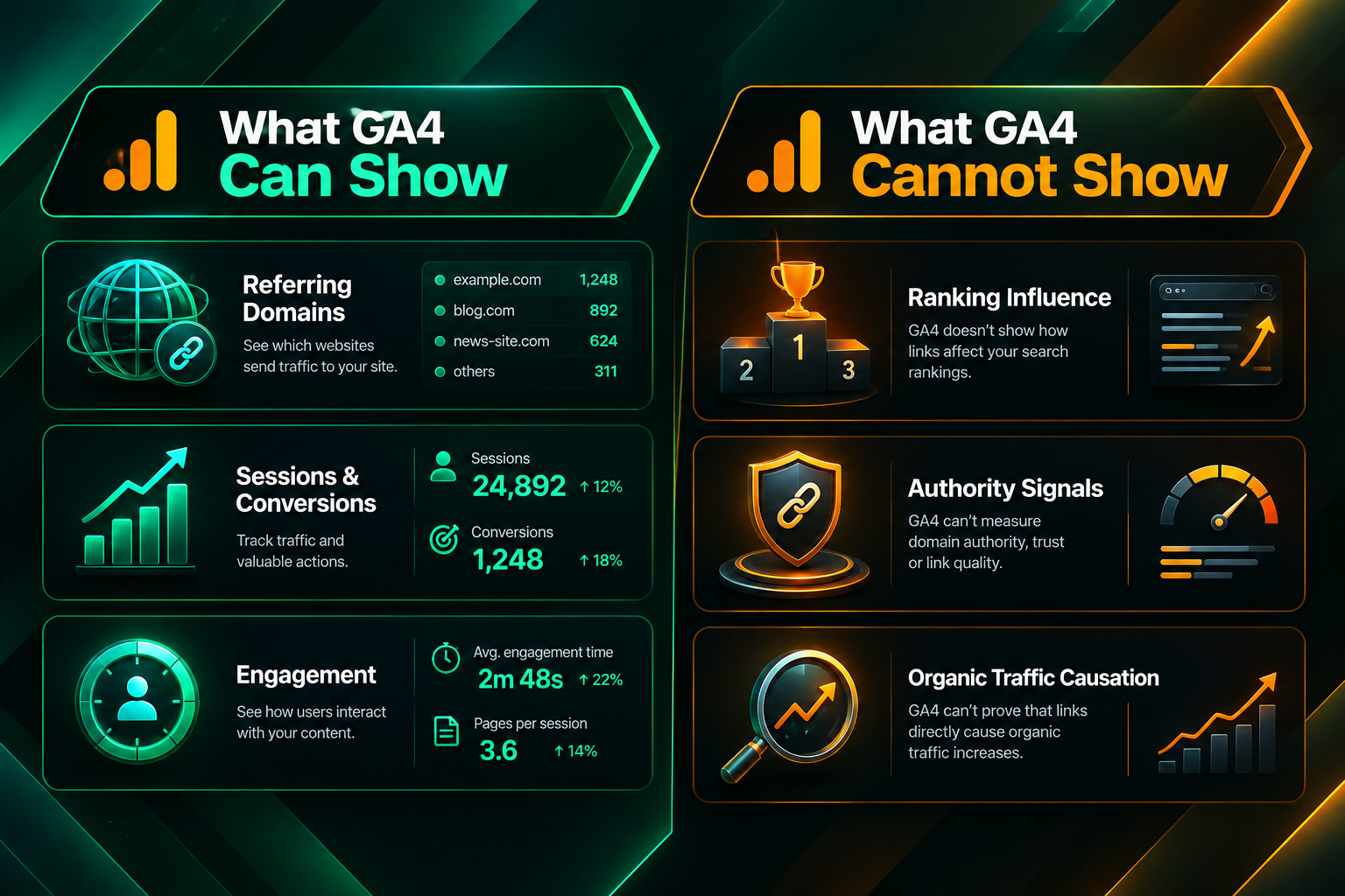 Comparison of what GA4 referral data can and cannot reveal about link building campaign impact