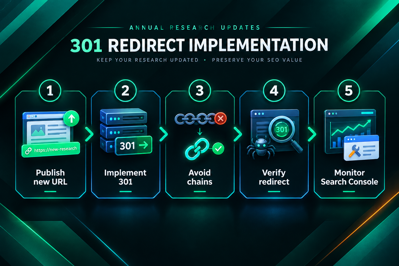 Five-step process diagram for implementing 301 redirects correctly when updating annual research
