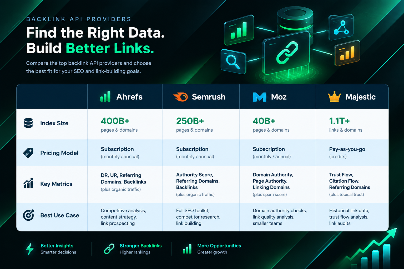 Comparison table of Ahrefs, Semrush, Moz, and Majestic backlink API providers across key attributes
