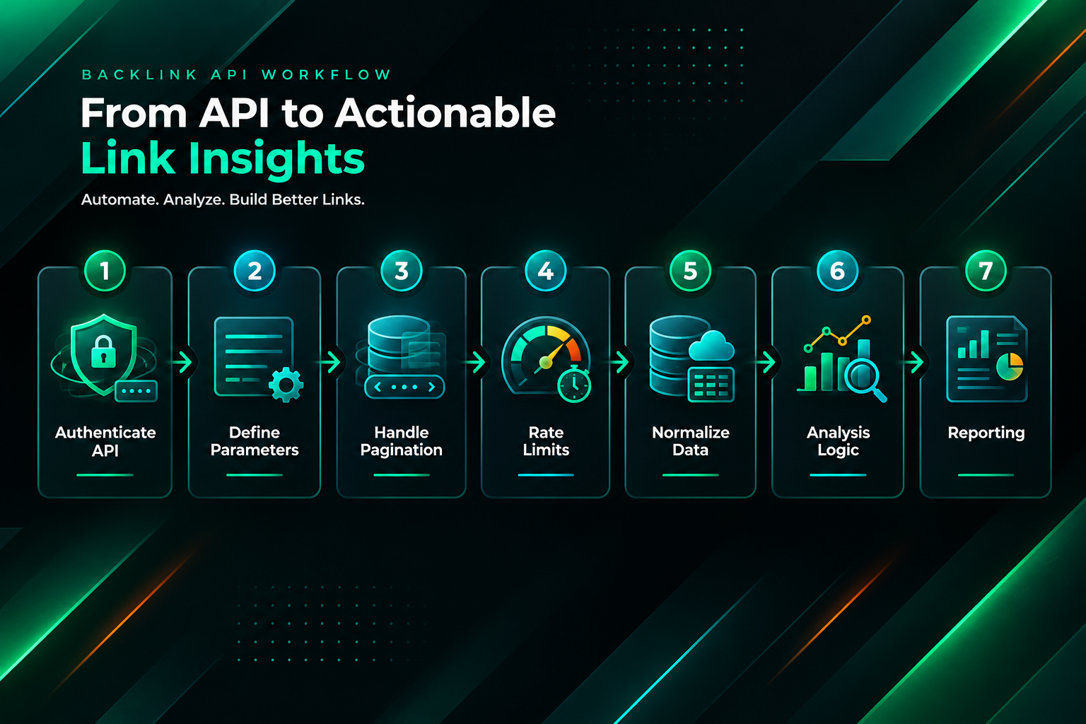 Seven-step backlink API workflow from authentication to reporting output