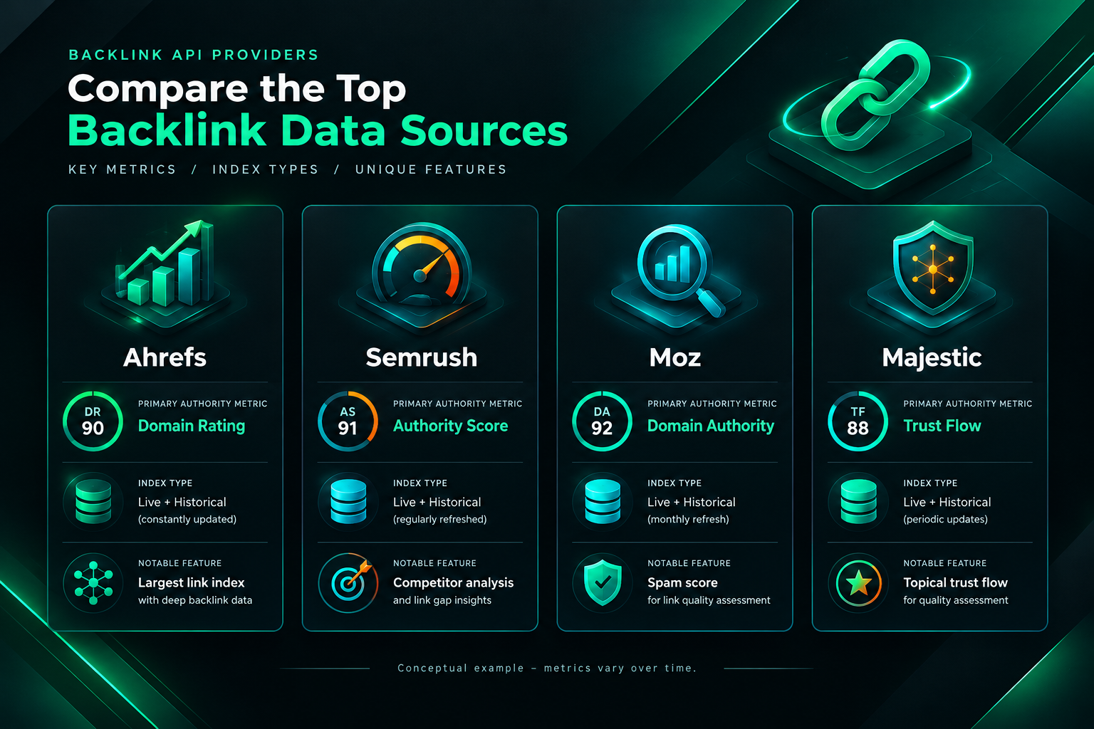Comparison of four backlink API providers showing authority metrics and key features