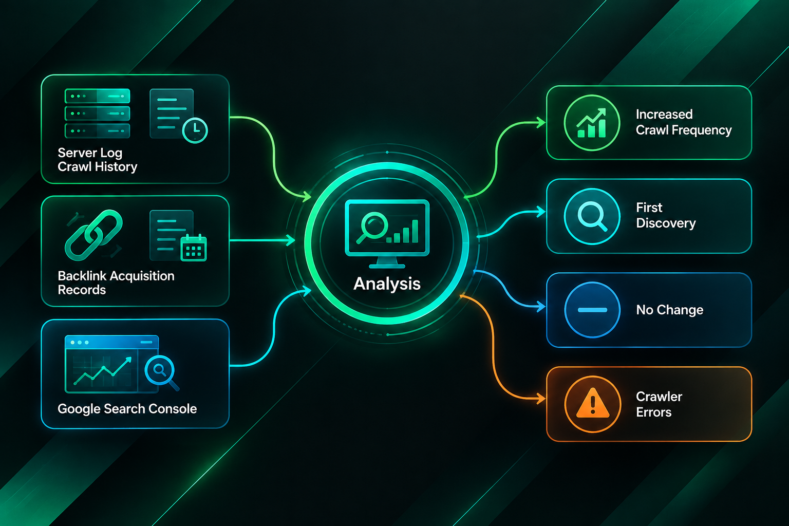 Workflow combining server logs, backlink records and Search Console for crawl pattern analysis