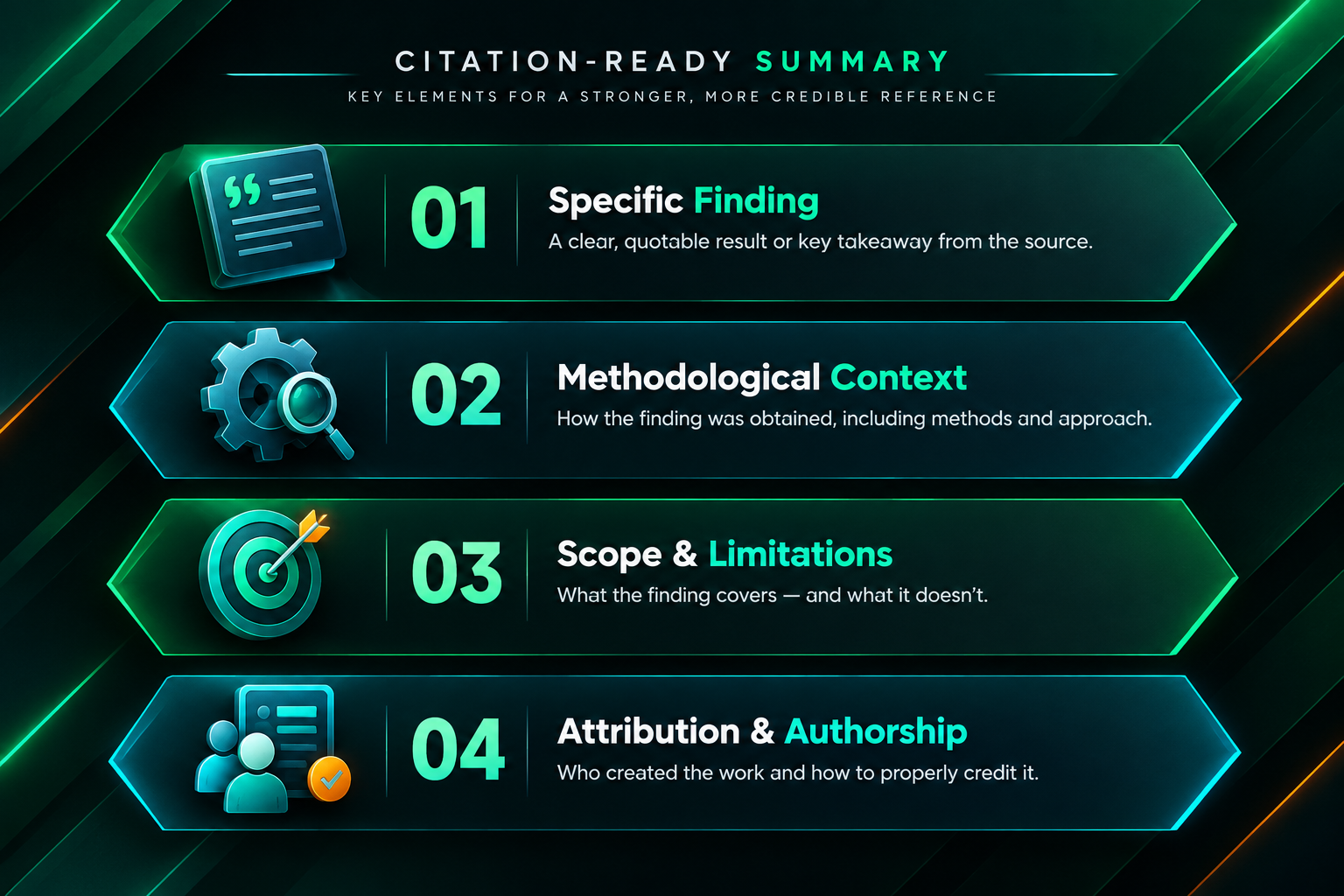 Four core components of a citation-ready research summary infographic