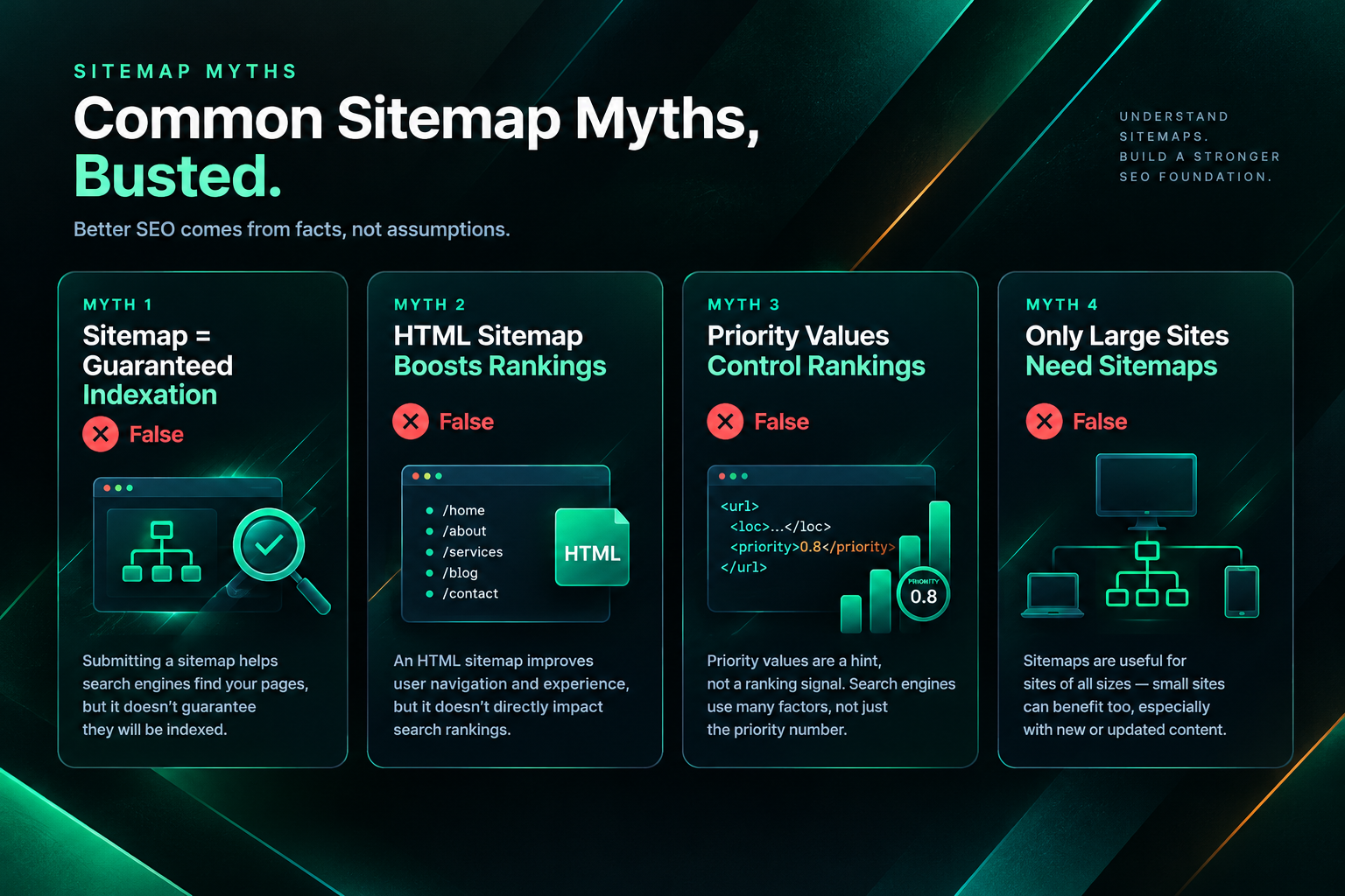 Four fact cards debunking common SEO misconceptions about HTML and XML sitemaps