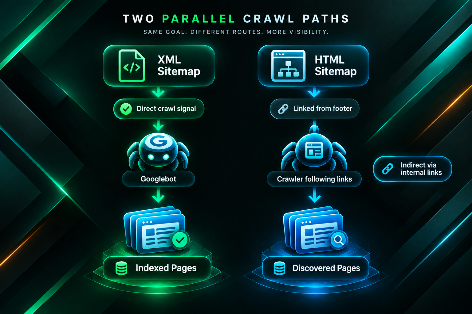 Diagram showing how XML and HTML sitemaps each support search engine crawlability through