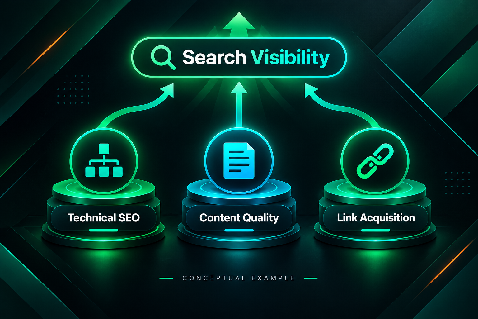 Conceptual diagram showing technical SEO, content quality, and link acquisition as complementary